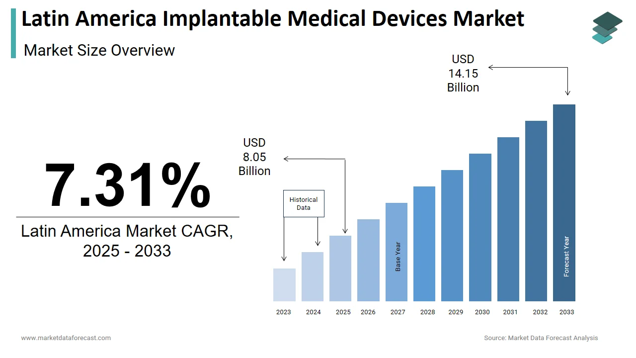 The Latin America implantable medical devices market is expected to reach USD 14.15 billion by 2033.